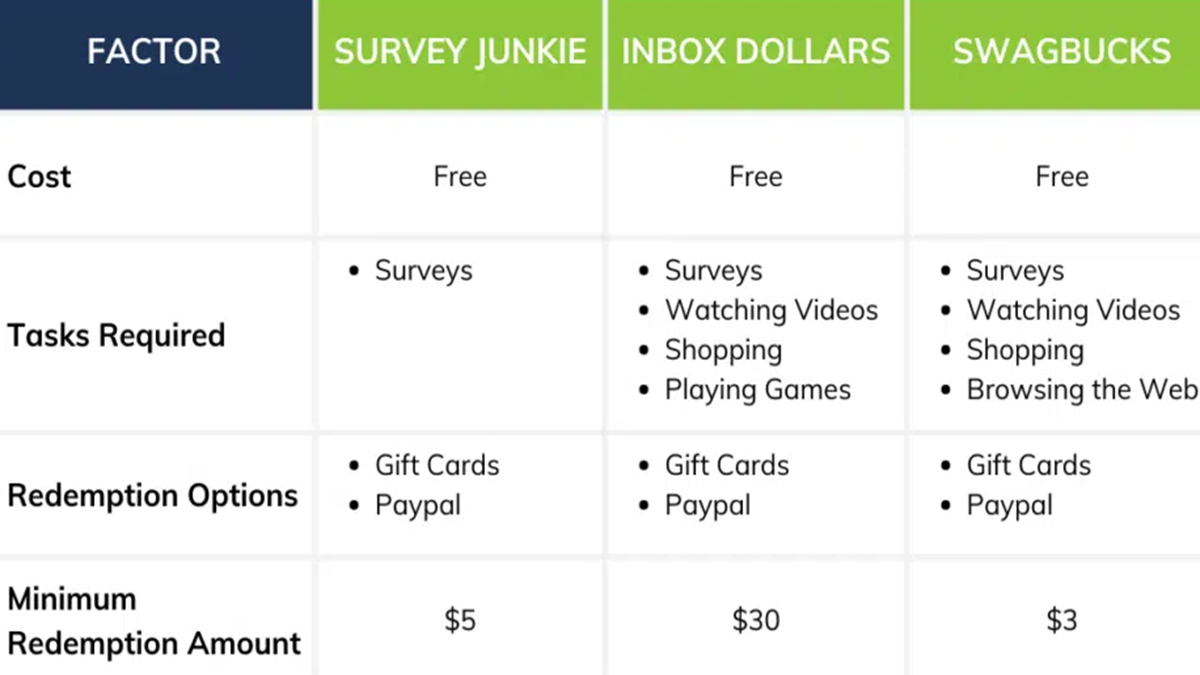 Survey Junkie Inboxdollars swagbucks alternatives